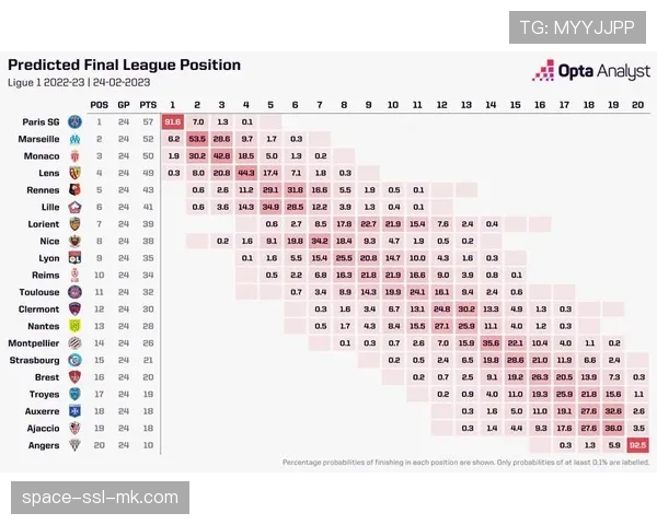 数据机构预测:巴黎圣日耳曼夺冠概率已高达99.7%